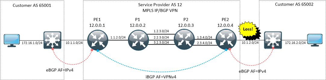 Scenario 1 - packet loss